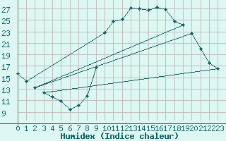 Courbe de l'humidex pour Lus-la-Croix-Haute (26)