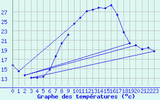 Courbe de tempratures pour Weihenstephan