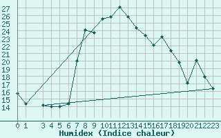 Courbe de l'humidex pour Capo Bellavista