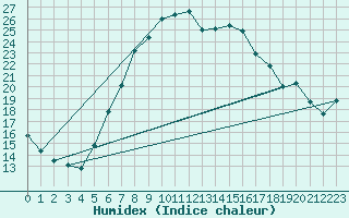 Courbe de l'humidex pour Maastricht / Zuid Limburg (PB)