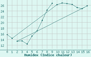 Courbe de l'humidex pour Wiener Neustadt