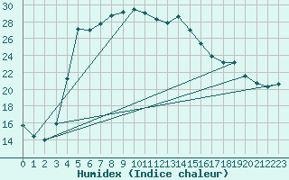 Courbe de l'humidex pour Haparanda A