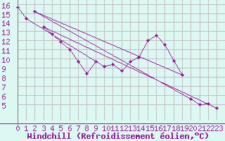 Courbe du refroidissement olien pour Laegern