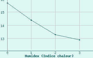 Courbe de l'humidex pour Grenadier Island