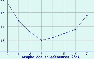 Courbe de tempratures pour Orte