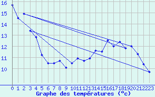 Courbe de tempratures pour Uzerche (19)