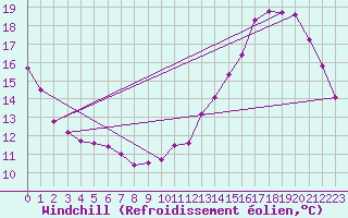 Courbe du refroidissement olien pour Carquefou (44)