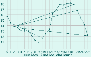 Courbe de l'humidex pour Avord (18)