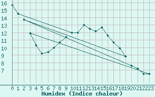 Courbe de l'humidex pour Pelzerhaken