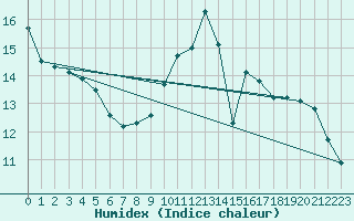 Courbe de l'humidex pour Trgueux (22)