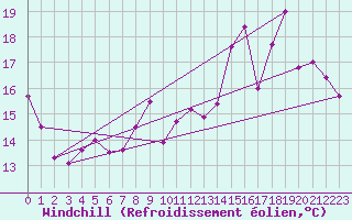 Courbe du refroidissement olien pour Evreux (27)
