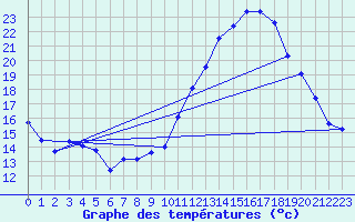 Courbe de tempratures pour Beaucroissant (38)