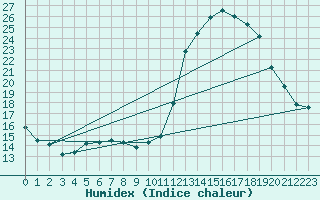 Courbe de l'humidex pour Biache-Saint-Vaast (62)