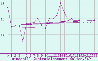 Courbe du refroidissement olien pour Biscarrosse (40)