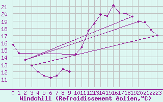Courbe du refroidissement olien pour Belley (01)