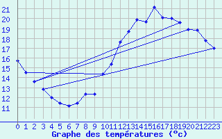 Courbe de tempratures pour Belley (01)
