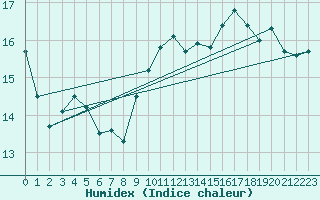 Courbe de l'humidex pour Torino / Bric Della Croce