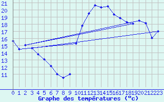 Courbe de tempratures pour Muret (31)