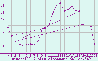 Courbe du refroidissement olien pour Mont-Aigoual (30)