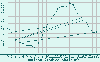 Courbe de l'humidex pour Calanda