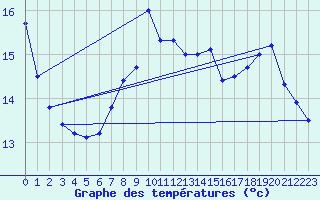 Courbe de tempratures pour Aix-la-Chapelle (All)