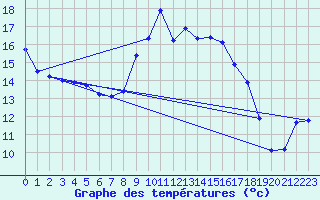 Courbe de tempratures pour Xert / Chert (Esp)