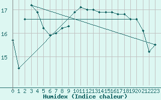 Courbe de l'humidex pour Ueckermuende