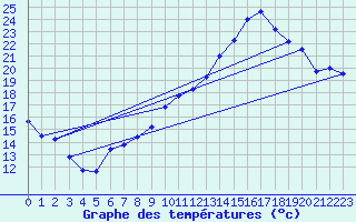 Courbe de tempratures pour Beauvais (60)