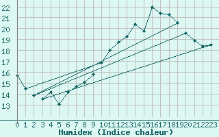 Courbe de l'humidex pour Rouess-Vass (72)