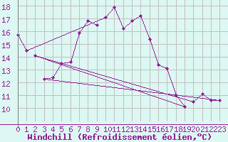 Courbe du refroidissement olien pour Wernigerode