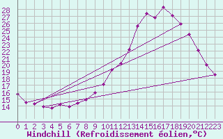 Courbe du refroidissement olien pour Gros-Rderching (57)