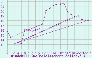 Courbe du refroidissement olien pour Cap Cpet (83)
