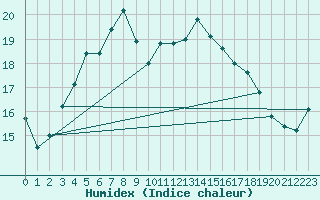 Courbe de l'humidex pour Leconfield