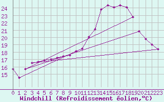 Courbe du refroidissement olien pour Maastricht / Zuid Limburg (PB)