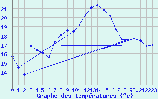 Courbe de tempratures pour Chaumont (Sw)