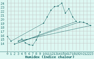 Courbe de l'humidex pour Trgueux (22)