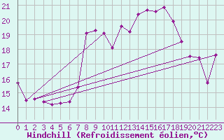 Courbe du refroidissement olien pour Cap Sagro (2B)