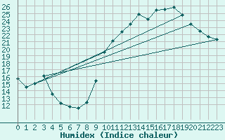 Courbe de l'humidex pour Chailles (41)