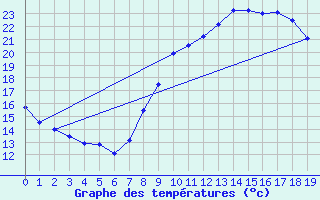 Courbe de tempratures pour Istres (13)