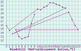 Courbe du refroidissement olien pour Solenzara - Base arienne (2B)