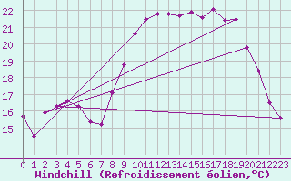 Courbe du refroidissement olien pour Solenzara - Base arienne (2B)