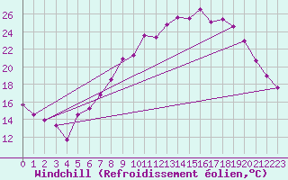 Courbe du refroidissement olien pour Coleshill