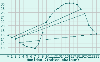 Courbe de l'humidex pour Formigures (66)