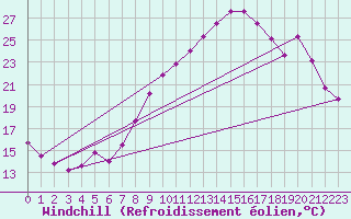 Courbe du refroidissement olien pour Grenoble/St-Etienne-St-Geoirs (38)