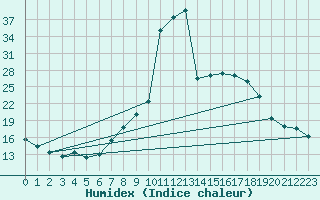 Courbe de l'humidex pour Sigenza