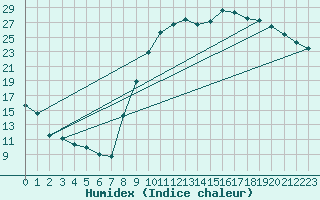 Courbe de l'humidex pour Troyes (10)