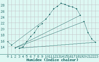 Courbe de l'humidex pour Honefoss Hoyby