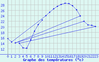 Courbe de tempratures pour Ummendorf