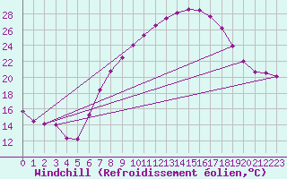 Courbe du refroidissement olien pour Ummendorf