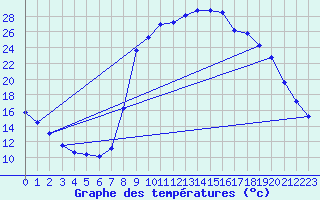 Courbe de tempratures pour Figari (2A)